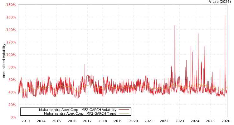 graph of Maharashtra Apex Corp MF2-GARCH