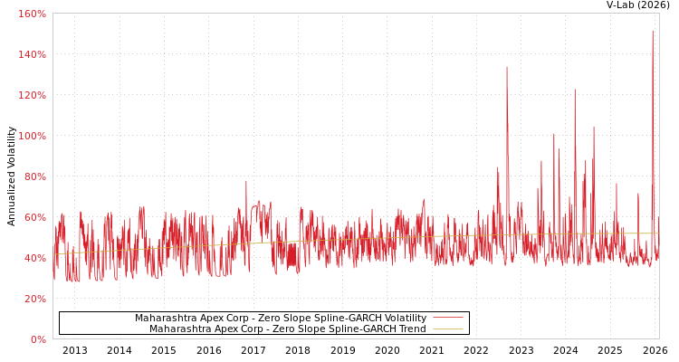 graph of Maharashtra Apex Corp S0GARCH
