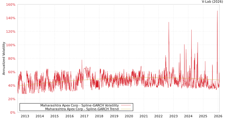 graph of Maharashtra Apex Corp SGARCH