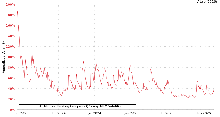 graph of AL Mahhar Holding Company QP AMEM