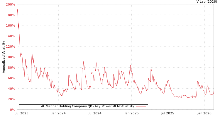 graph of AL Mahhar Holding Company QP APMEM