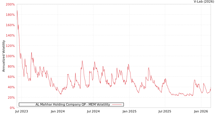 graph of AL Mahhar Holding Company QP MEM