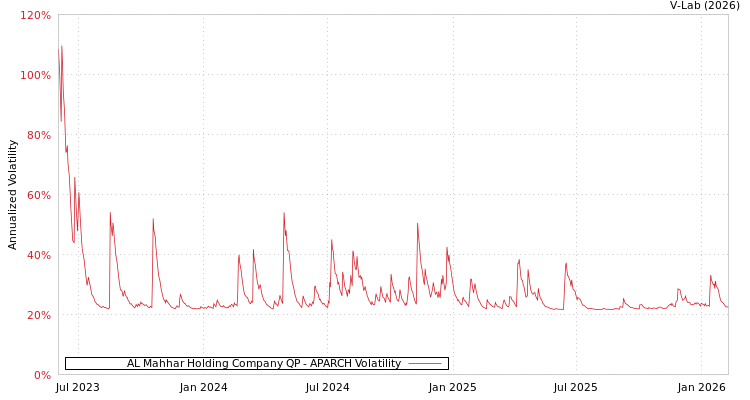 graph of AL Mahhar Holding Company QP APARCH