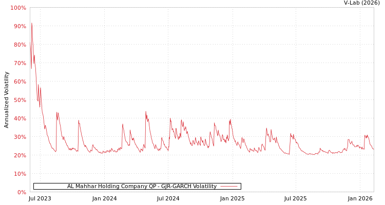 graph of AL Mahhar Holding Company QP GJR-GARCH