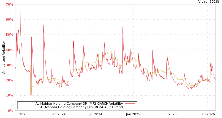 graph of AL Mahhar Holding Company QP MF2-GARCH