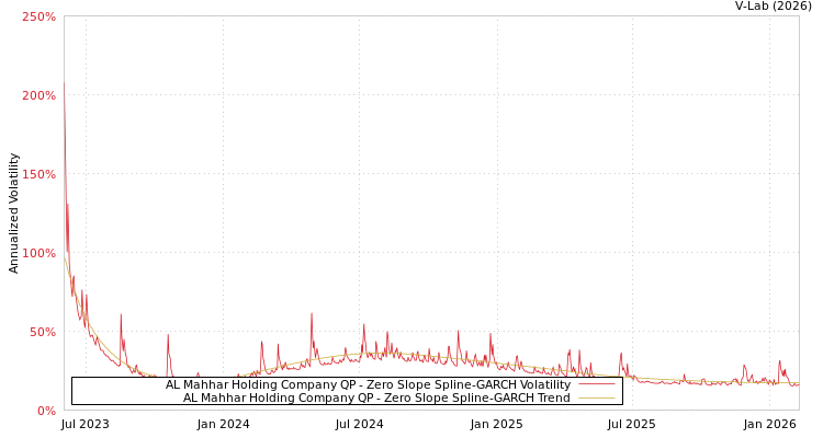graph of AL Mahhar Holding Company QP S0GARCH