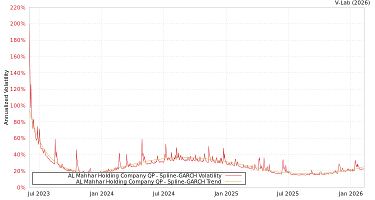 graph of AL Mahhar Holding Company QP SGARCH