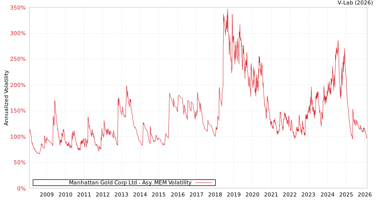 graph of Manhattan Gold Corp Ltd AMEM