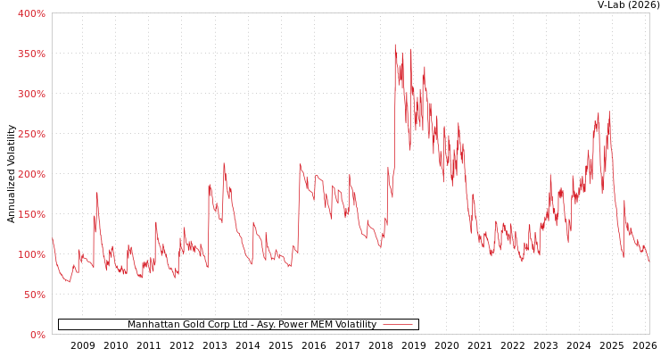 graph of Manhattan Gold Corp Ltd APMEM