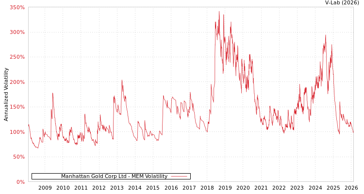 graph of Manhattan Gold Corp Ltd MEM