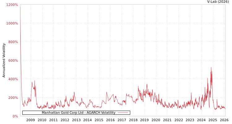 graph of Manhattan Gold Corp Ltd AGARCH