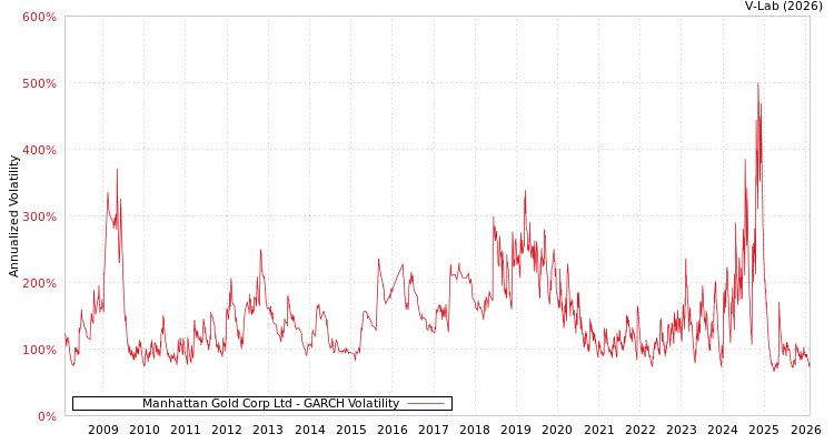 graph of Manhattan Gold Corp Ltd GARCH