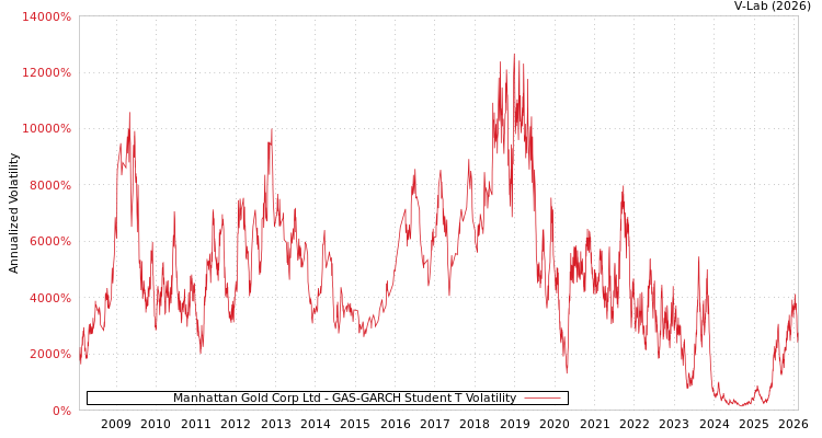 graph of Manhattan Gold Corp Ltd GAS-GARCH-T