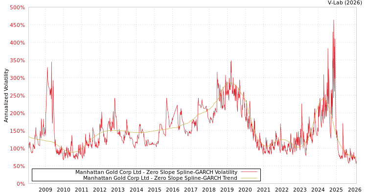 graph of Manhattan Gold Corp Ltd S0GARCH