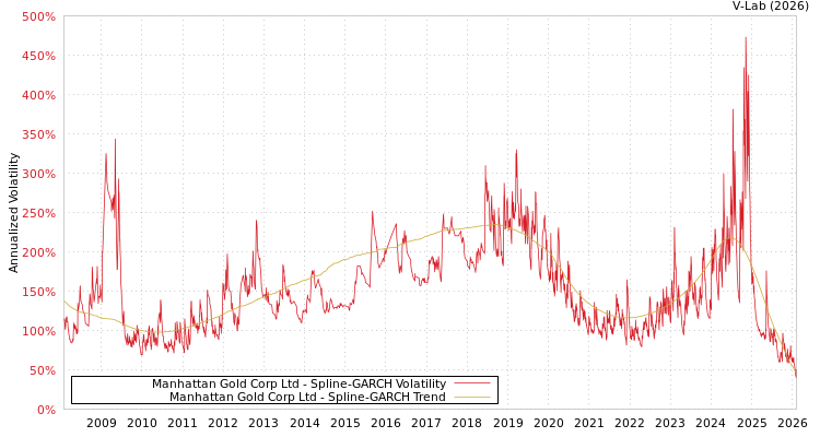 graph of Manhattan Gold Corp Ltd SGARCH