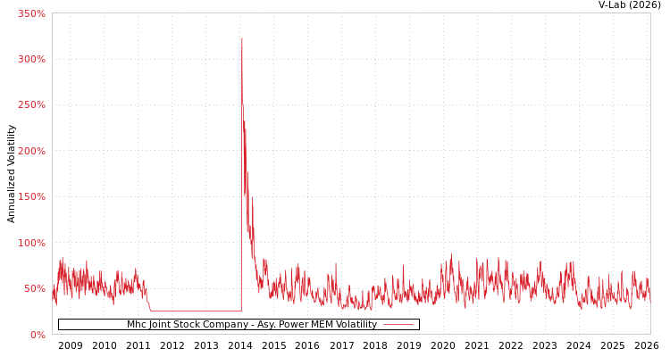 graph of Mhc Joint Stock Company APMEM