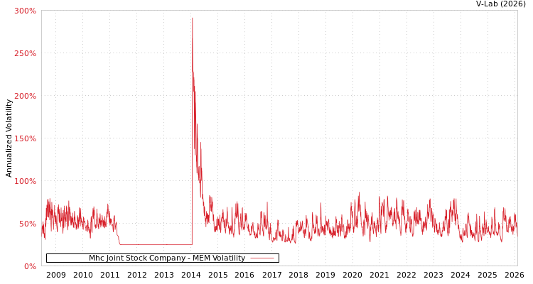 graph of Mhc Joint Stock Company MEM