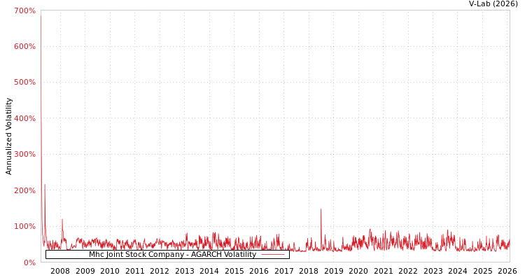 graph of Mhc Joint Stock Company AGARCH