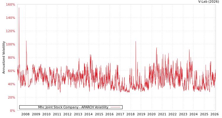 graph of Mhc Joint Stock Company APARCH