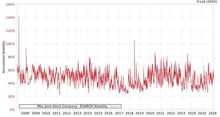 graph of Mhc Joint Stock Company EGARCH