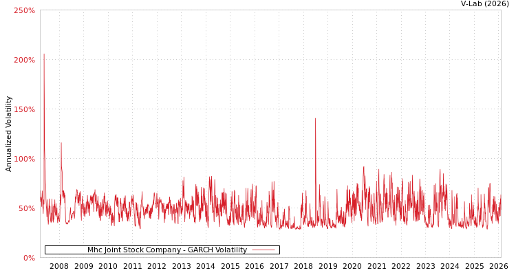 graph of Mhc Joint Stock Company GARCH