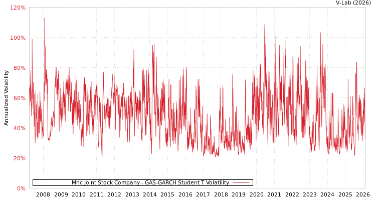 graph of Mhc Joint Stock Company GAS-GARCH-T