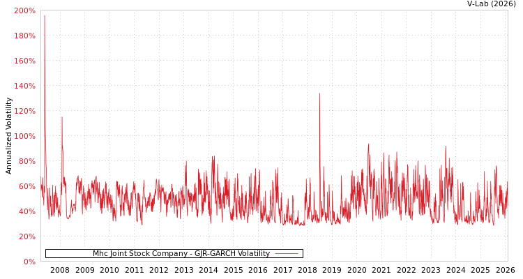 graph of Mhc Joint Stock Company GJR-GARCH