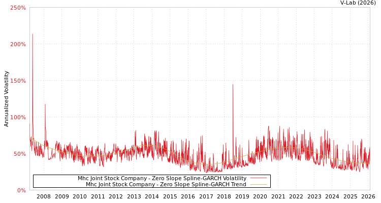 graph of Mhc Joint Stock Company S0GARCH
