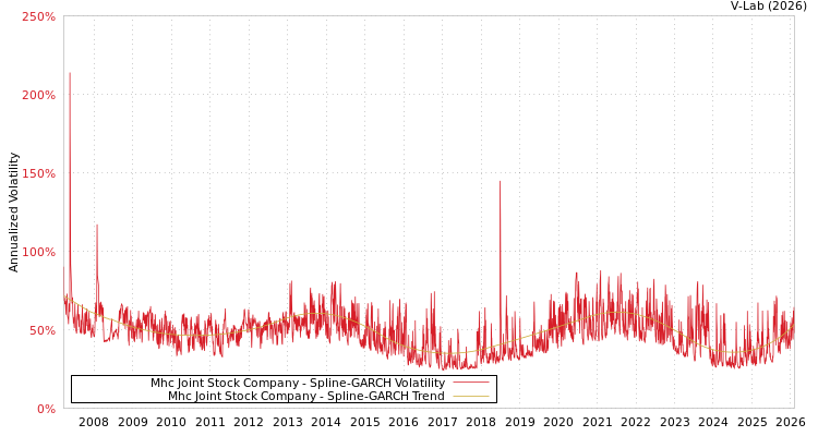 graph of Mhc Joint Stock Company SGARCH