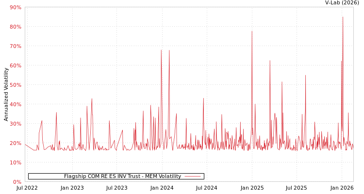 graph of Flagship COM RE ES INV Trust MEM