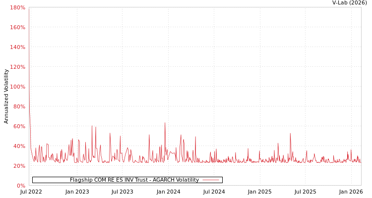graph of Flagship COM RE ES INV Trust AGARCH