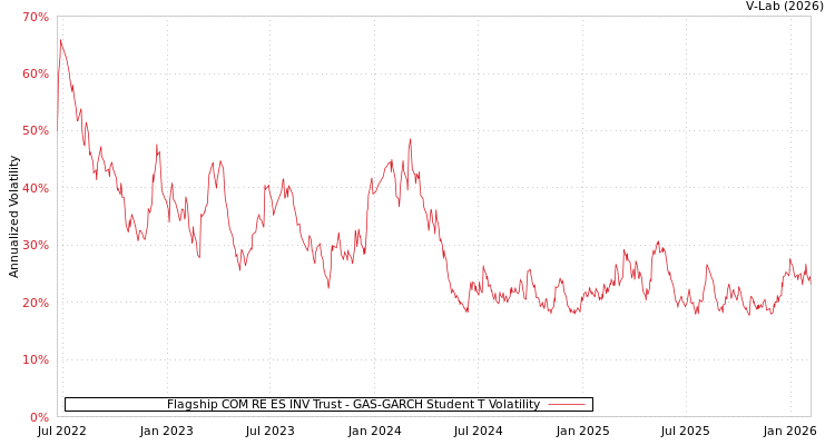 graph of Flagship COM RE ES INV Trust GAS-GARCH-T
