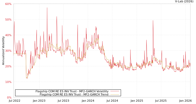 graph of Flagship COM RE ES INV Trust MF2-GARCH