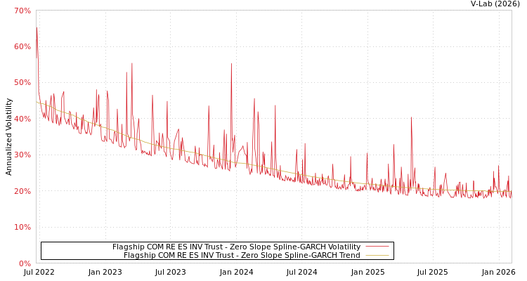 graph of Flagship COM RE ES INV Trust S0GARCH