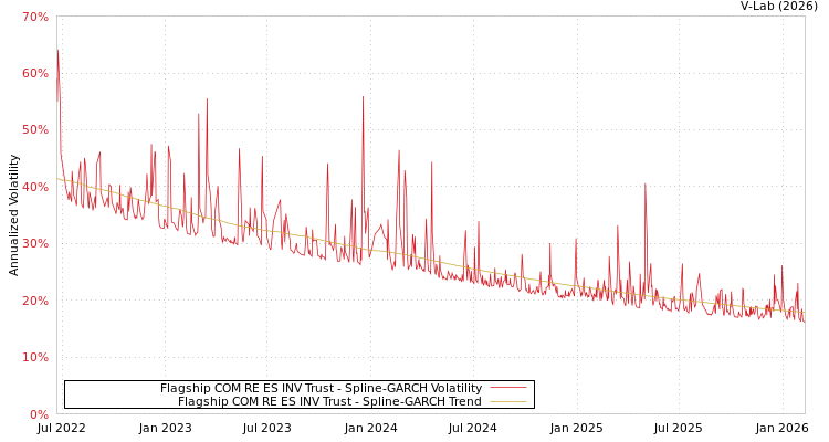 graph of Flagship COM RE ES INV Trust SGARCH