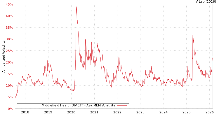 graph of Middlefield Health DIV ETF AMEM