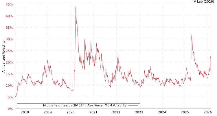 graph of Middlefield Health DIV ETF APMEM