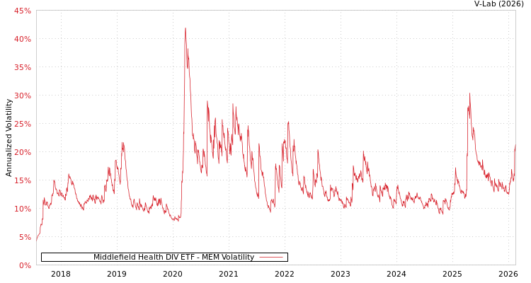 graph of Middlefield Health DIV ETF MEM