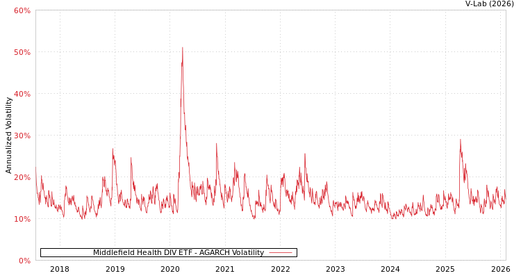 graph of Middlefield Health DIV ETF AGARCH