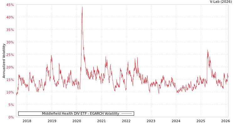 graph of Middlefield Health DIV ETF EGARCH