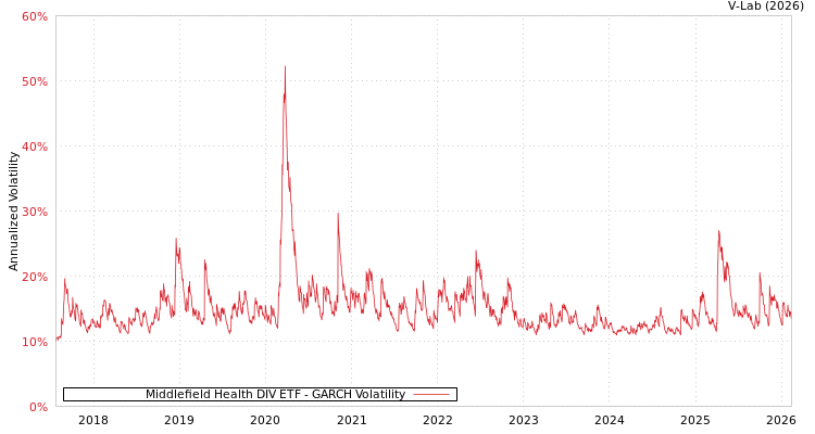 graph of Middlefield Health DIV ETF GARCH