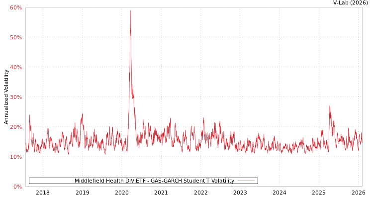 graph of Middlefield Health DIV ETF GAS-GARCH-T