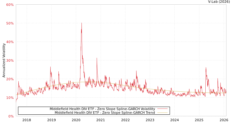 graph of Middlefield Health DIV ETF S0GARCH