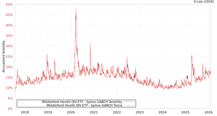 graph of Middlefield Health DIV ETF SGARCH
