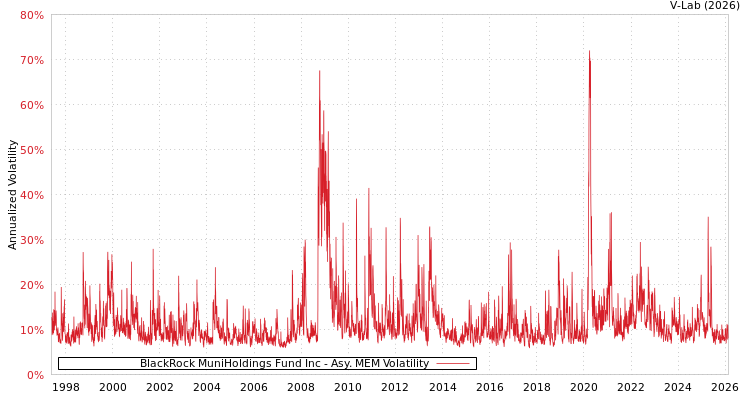 graph of BlackRock MuniHoldings Fund Inc AMEM