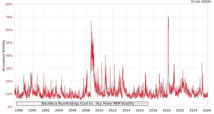 graph of BlackRock MuniHoldings Fund Inc APMEM
