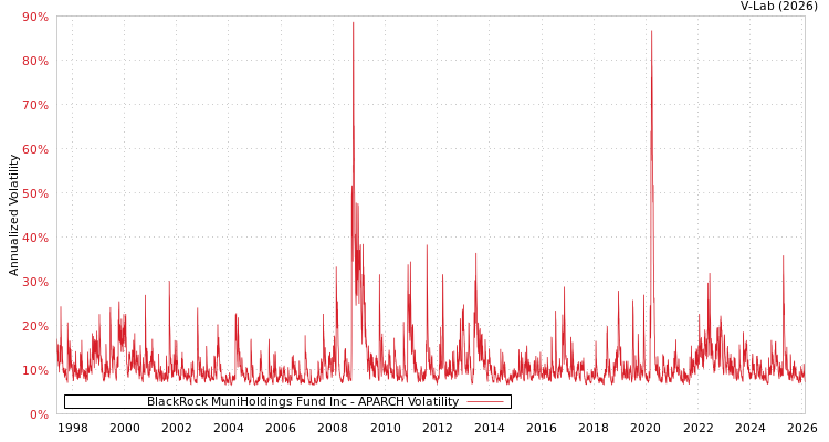 graph of BlackRock MuniHoldings Fund Inc APARCH