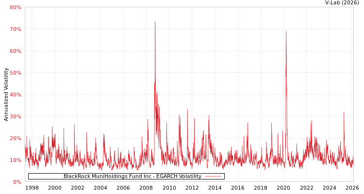 graph of BlackRock MuniHoldings Fund Inc EGARCH