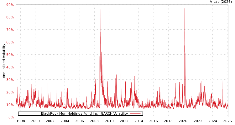 graph of BlackRock MuniHoldings Fund Inc GARCH