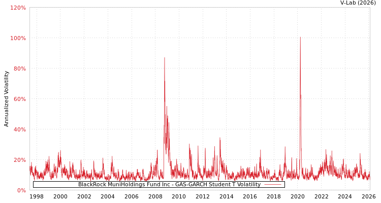 graph of BlackRock MuniHoldings Fund Inc GAS-GARCH-T